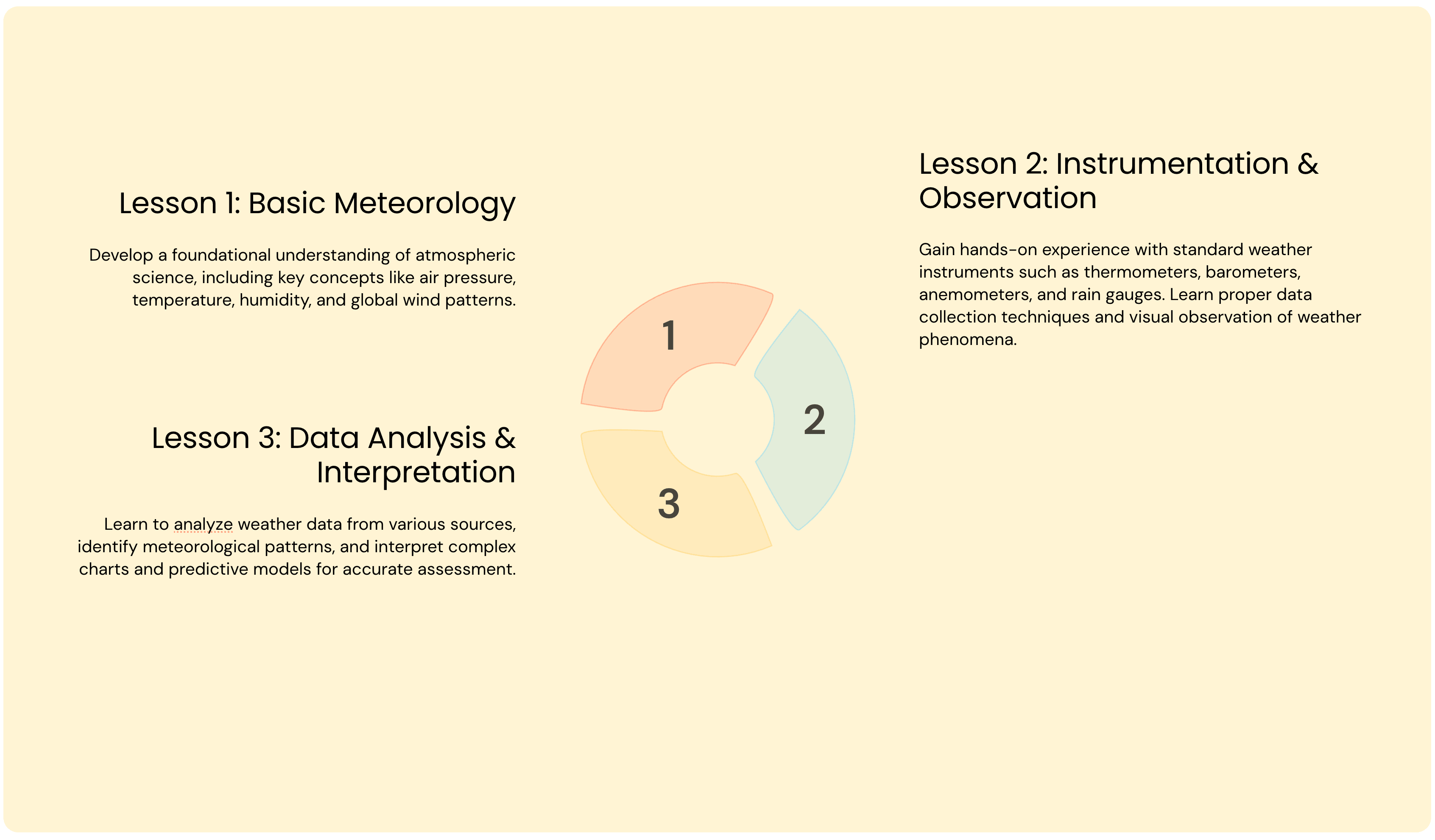 Timelines, Steps and more layouts!